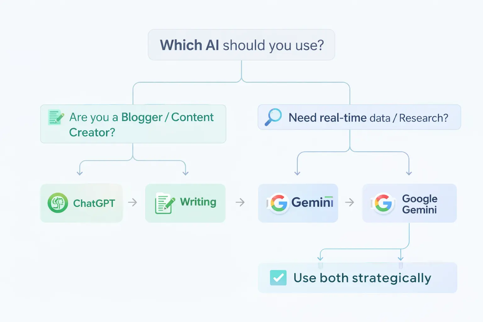 Infographic comparing the user interface and main features of ChatGPT and Google Gemini.